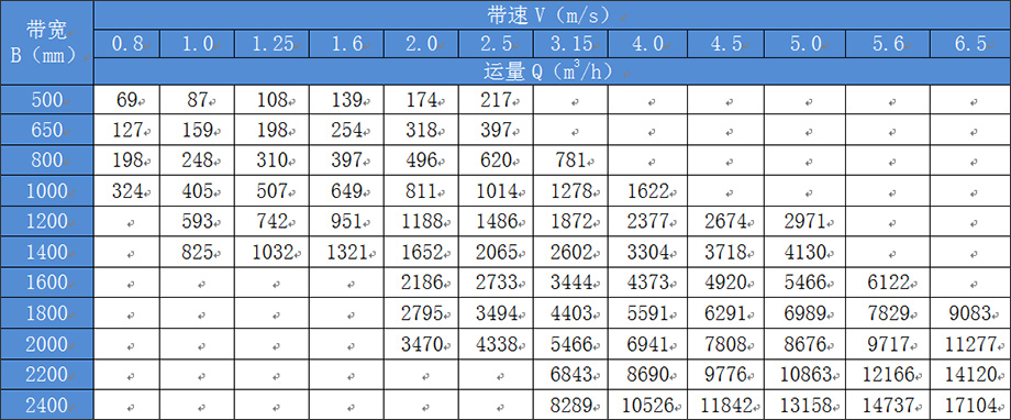 DTII型固定帶式輸送機選型表